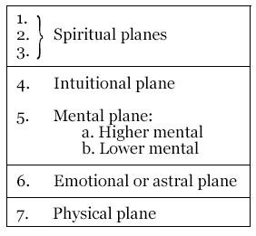 Seven Planes of Life