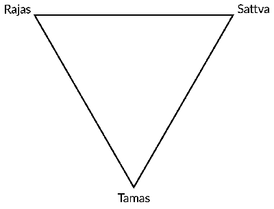 triangle with Sattwa Rajas Tama
